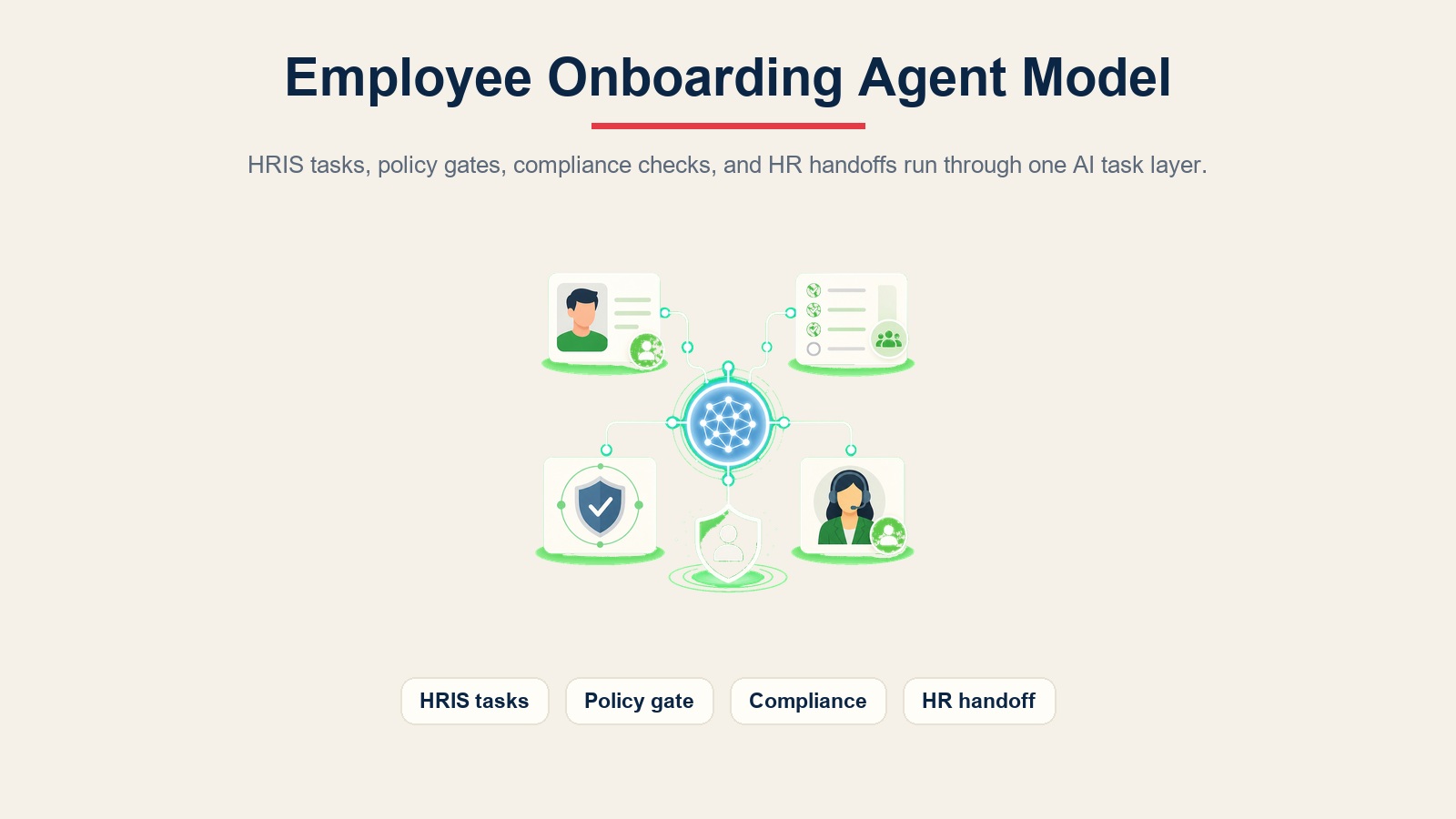 Employee onboarding agent coordinating HRIS tasks, policy gates, compliance checks, and HR handoffs through an AI task layer