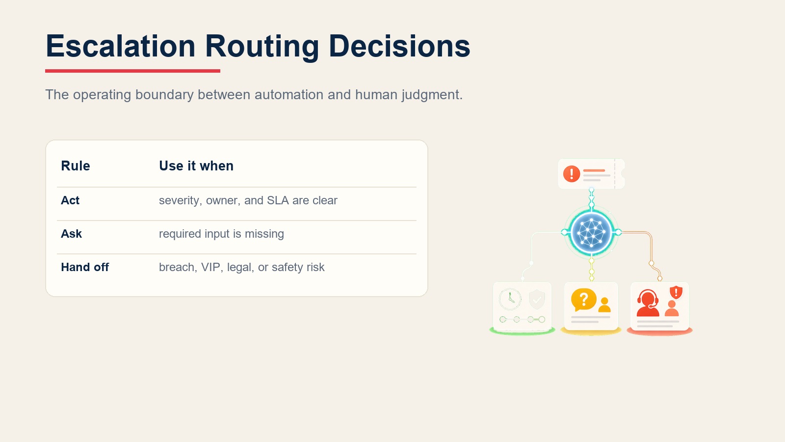 Decision table showing when an escalation manager agent acts automatically, asks for missing inputs, or hands off breached and high-risk tickets