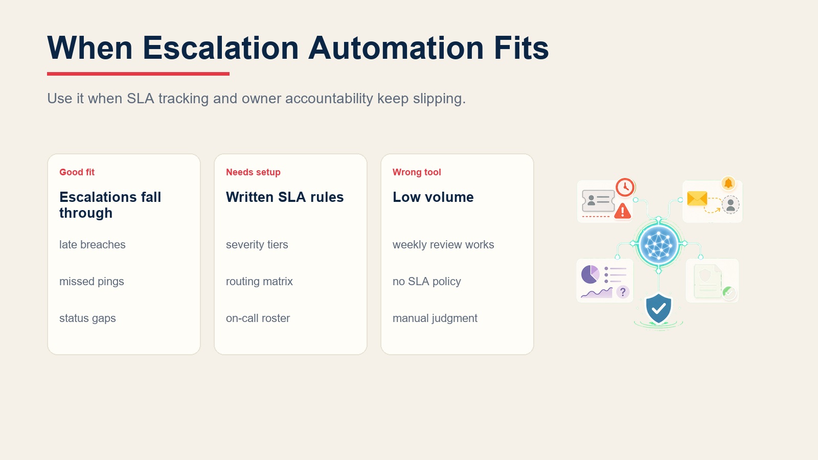 Comparison panel showing when escalation automation fits, what SLA rules it needs, and when manual review is enough