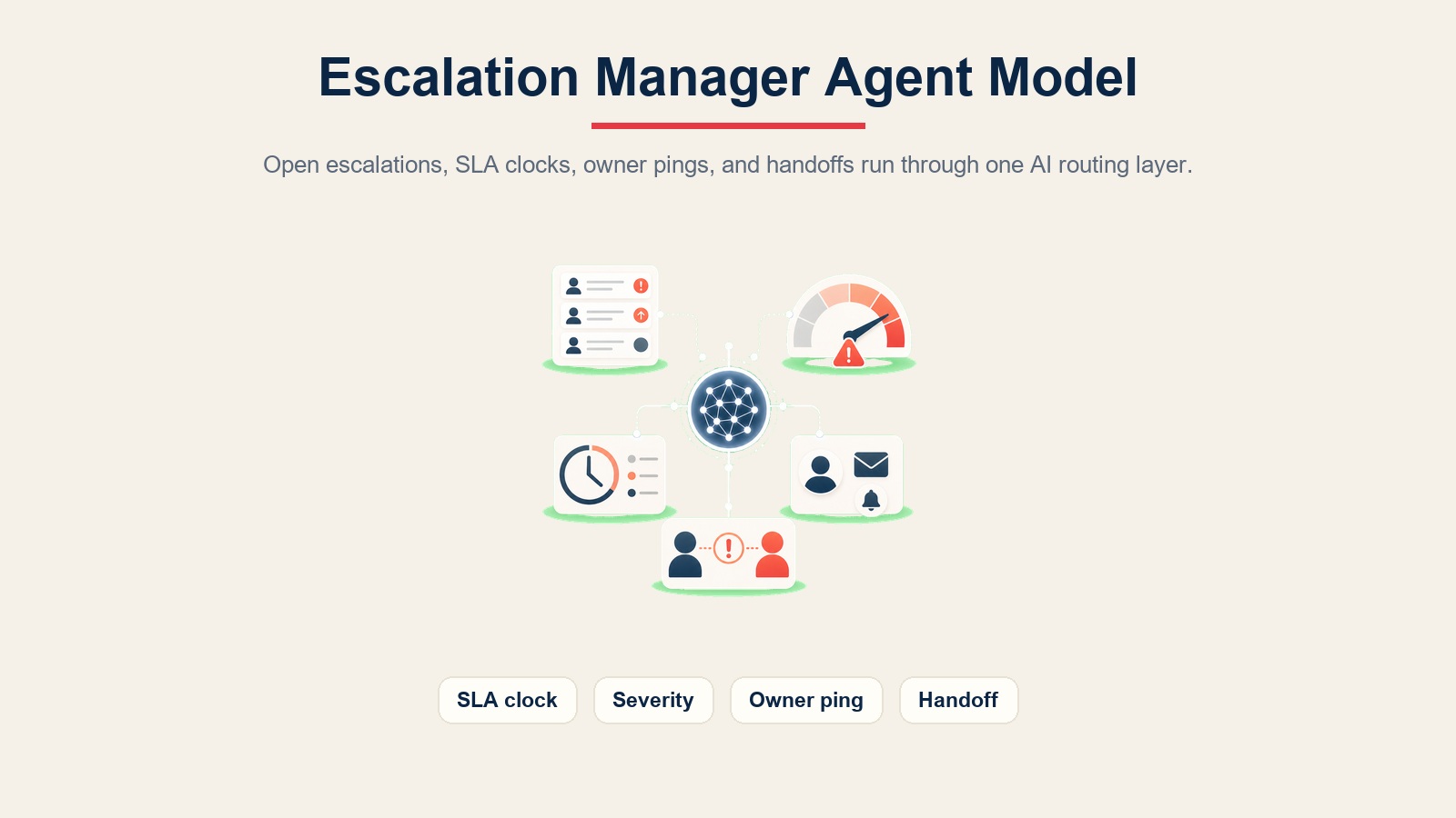 Escalation manager agent routing open escalations, SLA clocks, owner pings, and human handoffs through an AI layer