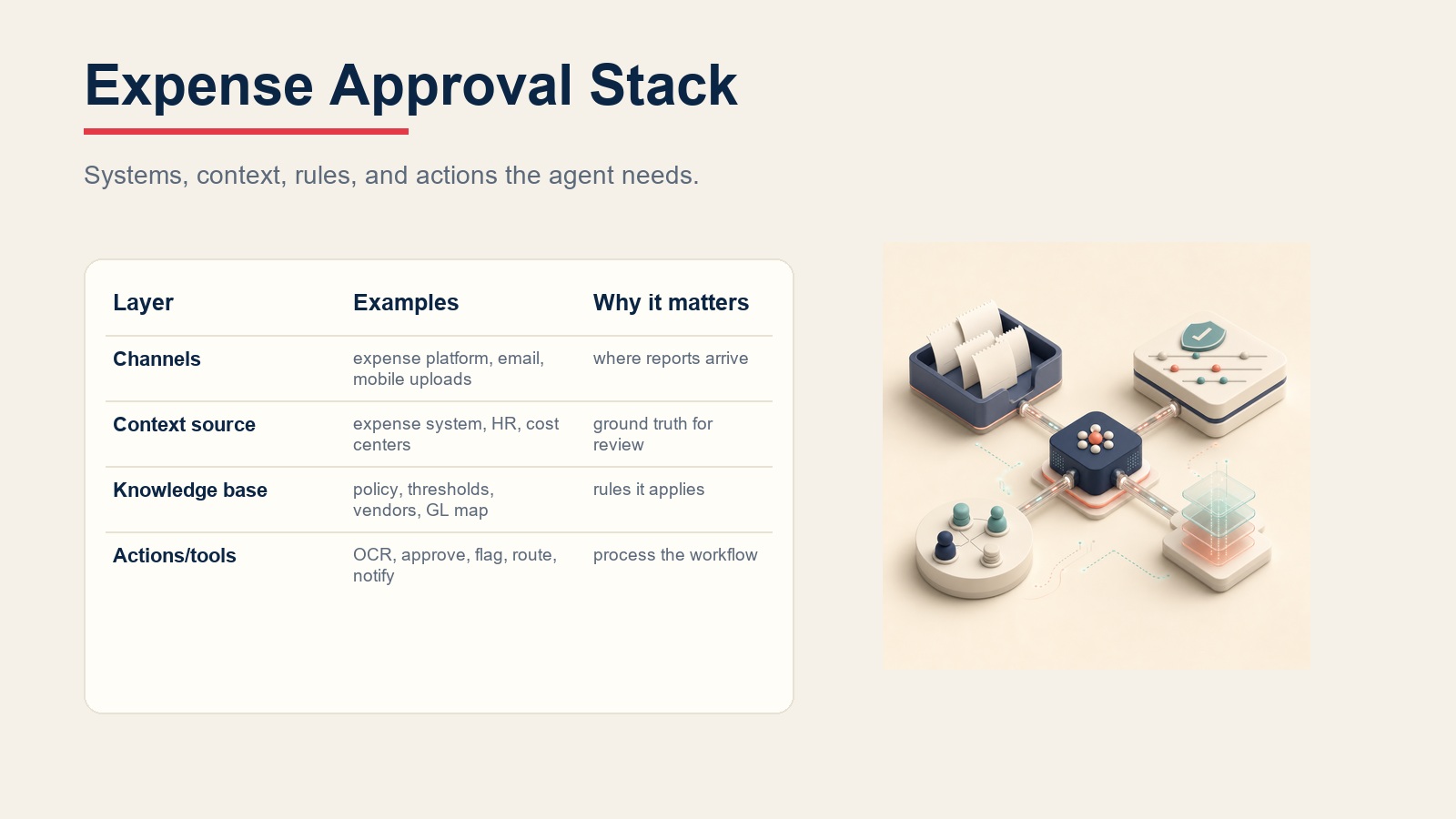 Expense approval agent stack connecting expense intake, policy rules, HR context, and approval actions