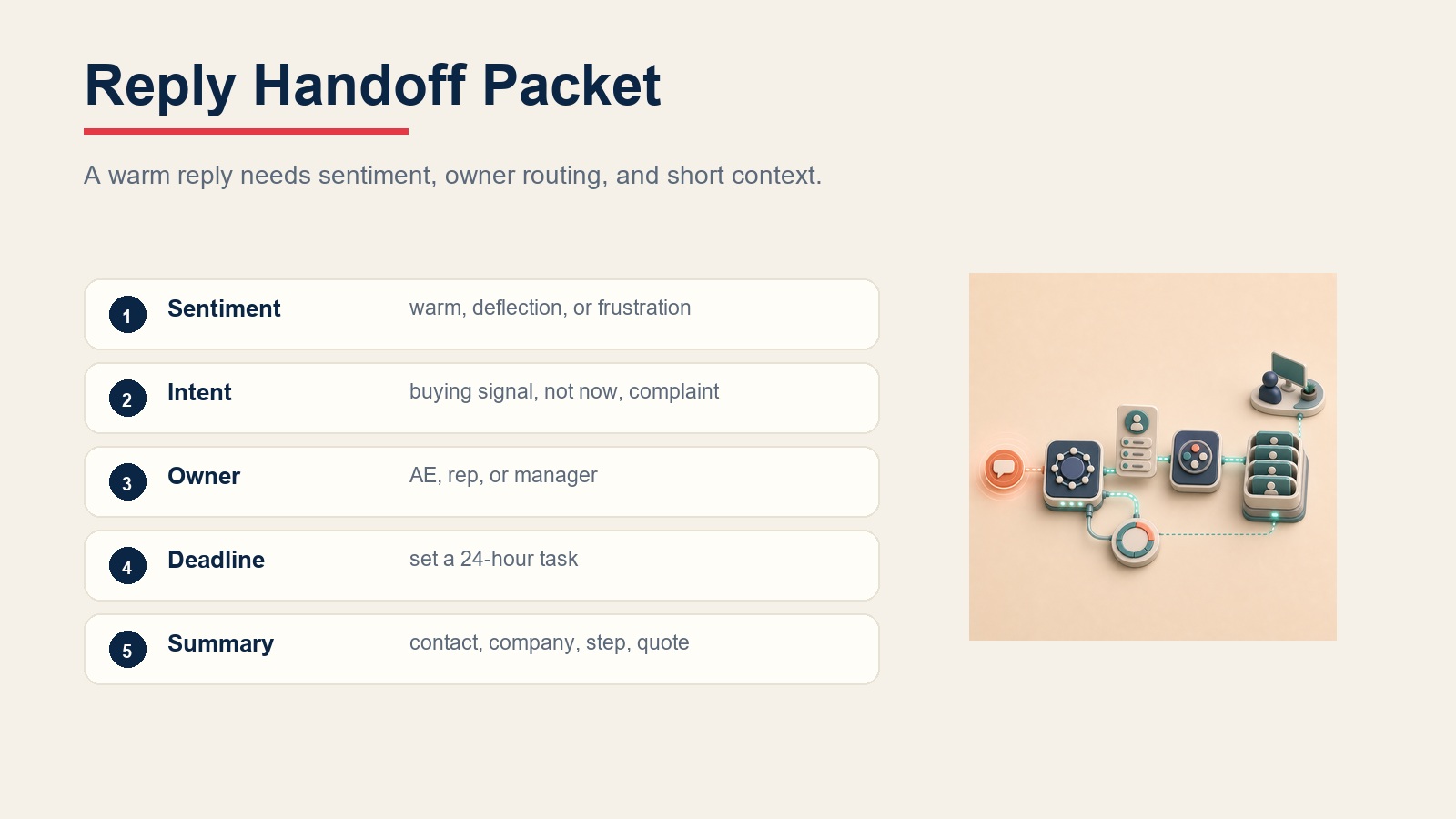 Reply handoff packet routing sentiment, intent, owner, deadline, and summary context