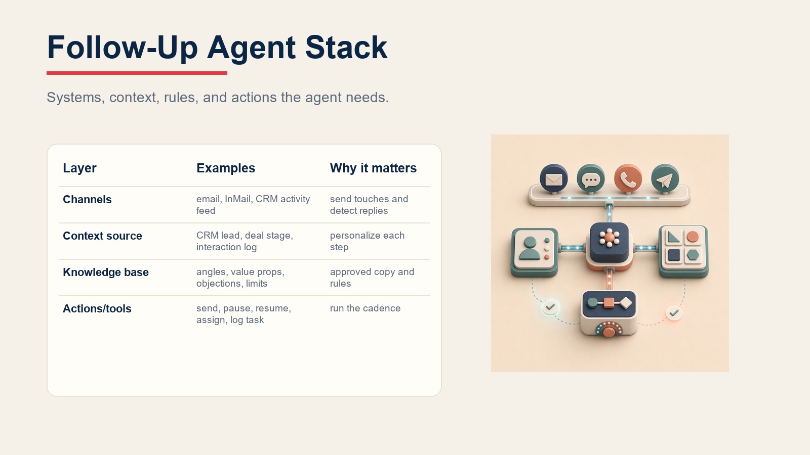 Follow-up agent stack connecting channels, CRM context, approved messaging, and cadence actions