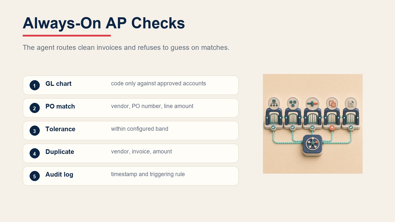 Always-on AP checks for GL coding, PO matching, tolerance, duplicates, and audit logging