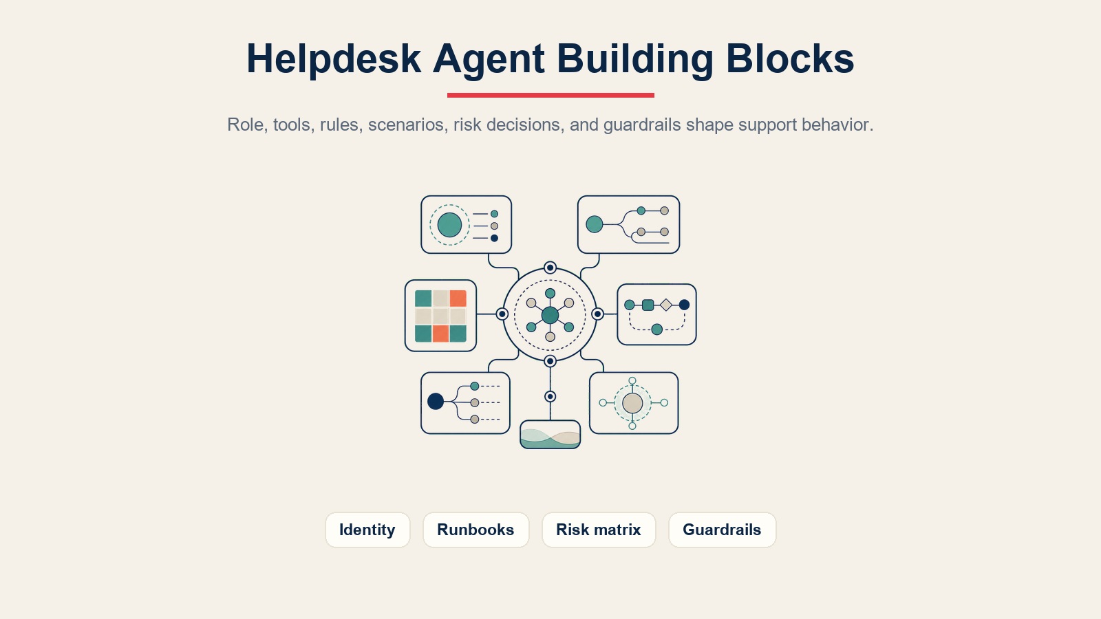 Helpdesk agent building blocks for identity, runbooks, risk decisions, and guardrails