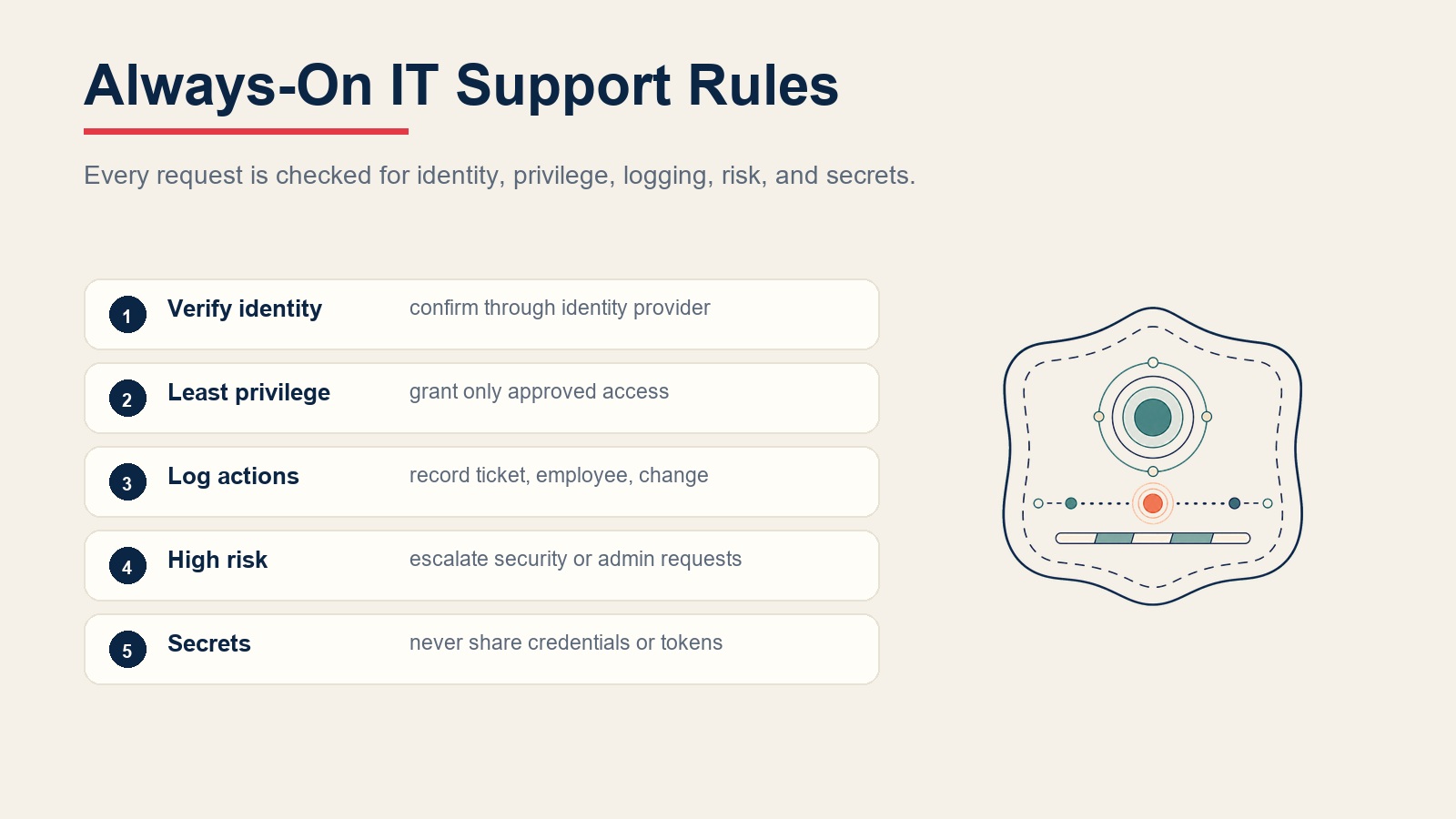 Always-on IT support rules for identity verification, least privilege, logs, risk, and secrets