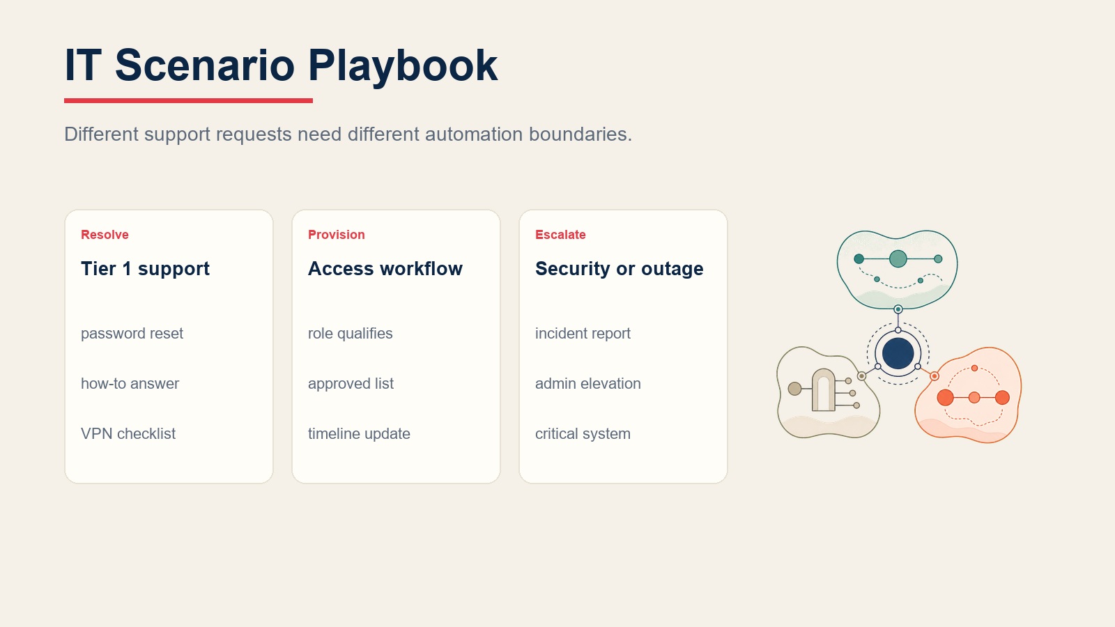 IT scenario playbook comparing Tier 1 support, access provisioning, and security escalation