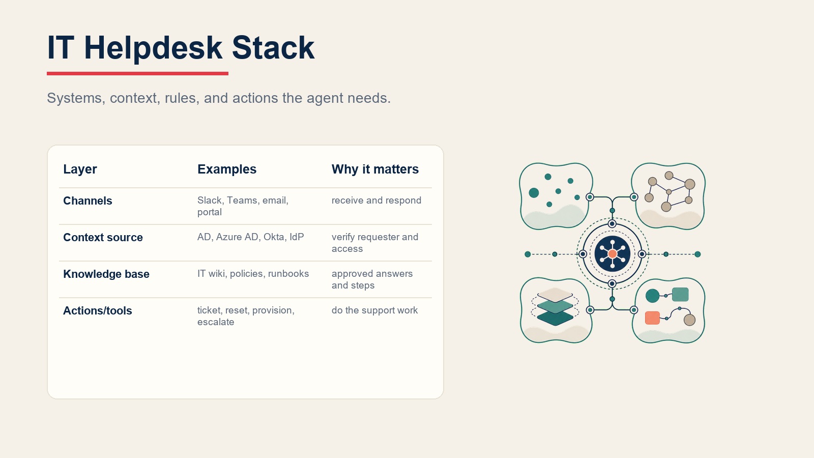 IT helpdesk agent stack connecting employee channels, identity context, runbooks, and support actions