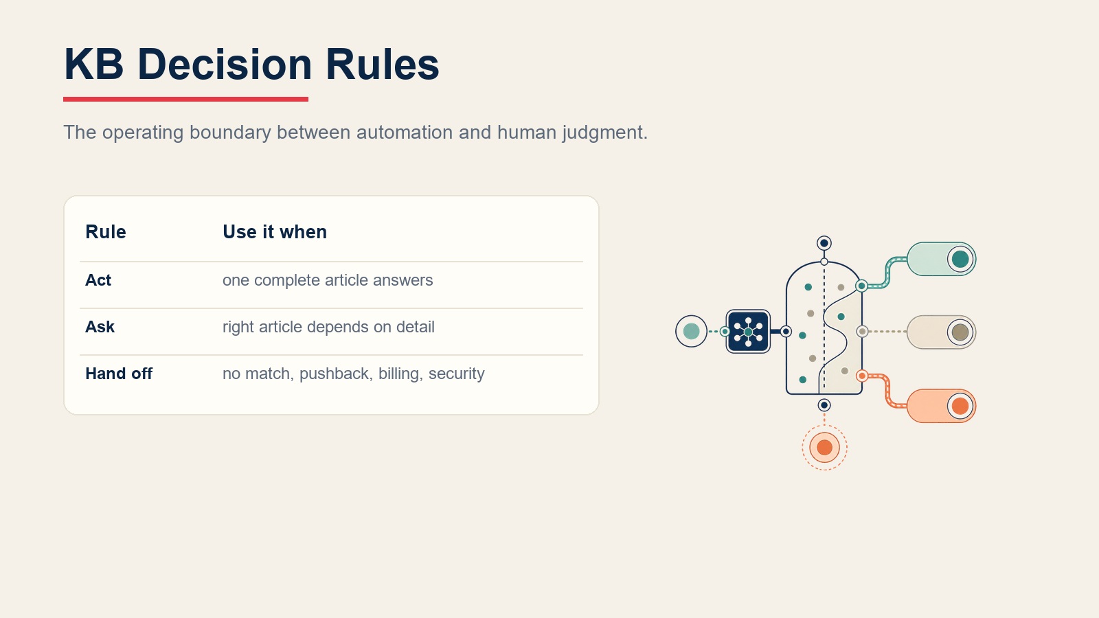 Knowledge base decision rules showing when to answer, clarify, or hand off a gap