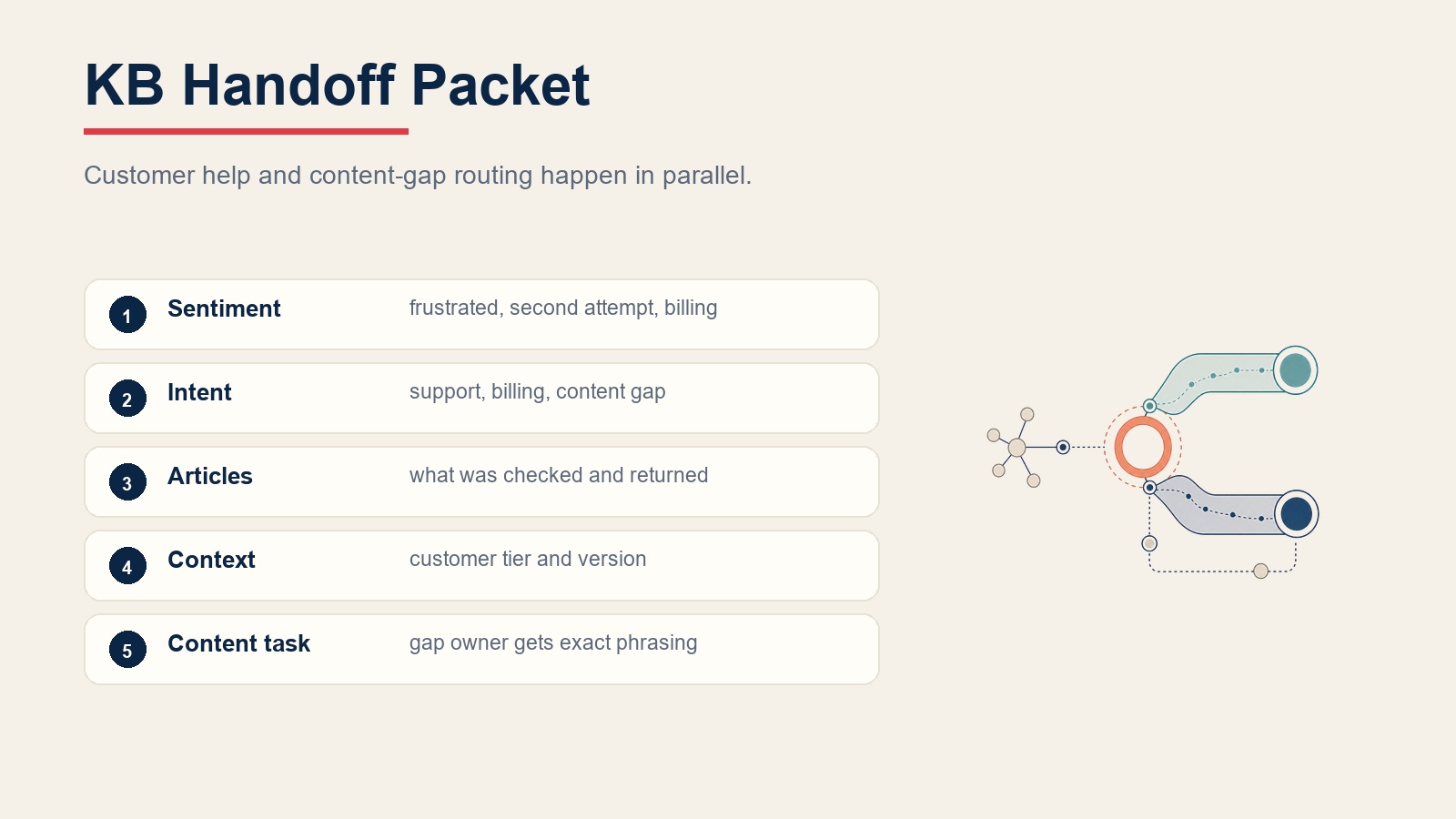 Knowledge base handoff packet routing customer support and content-gap work in parallel