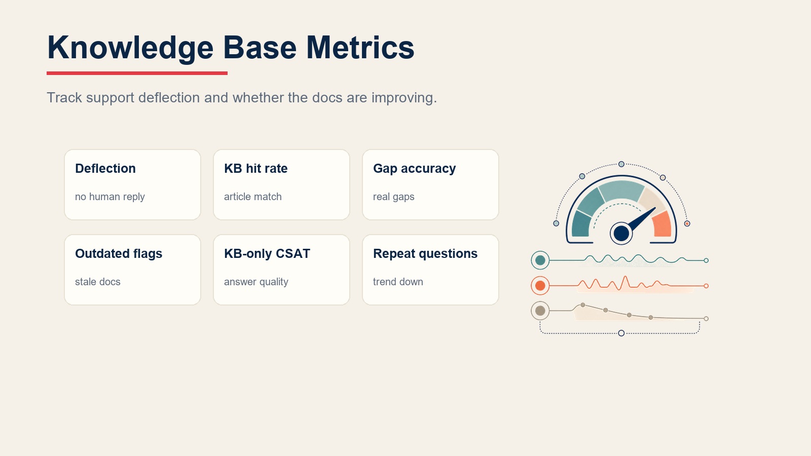 Knowledge base metrics for deflection, hit rate, gap accuracy, stale docs, CSAT, and repeat questions