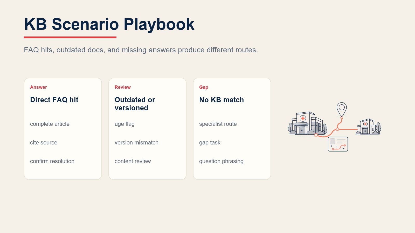 Knowledge base scenario playbook comparing direct FAQ hits, outdated docs, and no-match gaps