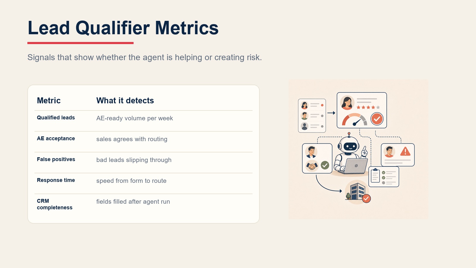 Lead qualifier metrics table for qualified leads, AE acceptance, response time, and CRM completeness