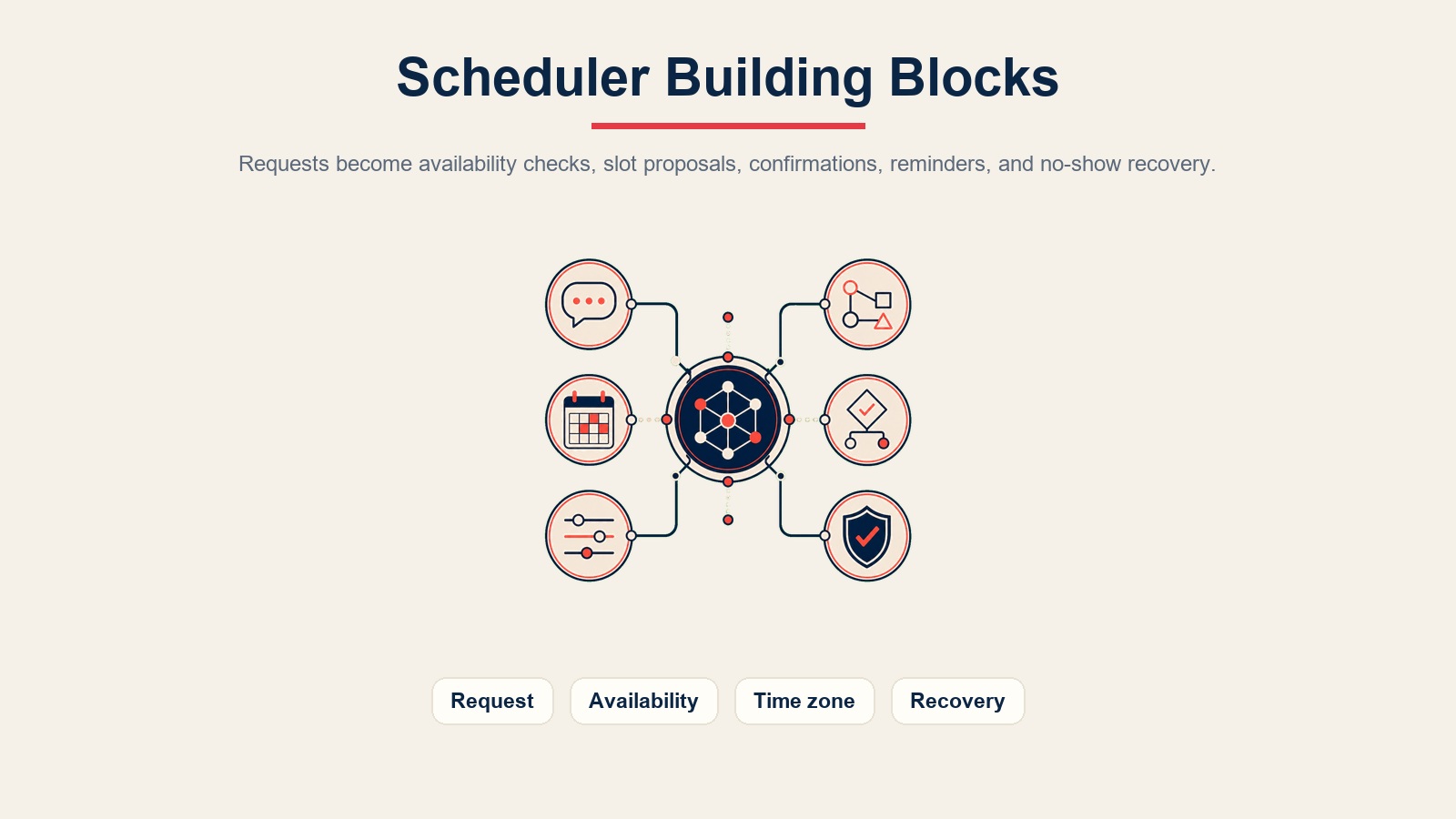 Meeting scheduler agent building blocks for request intake, availability checks, time zones, confirmations, and recovery