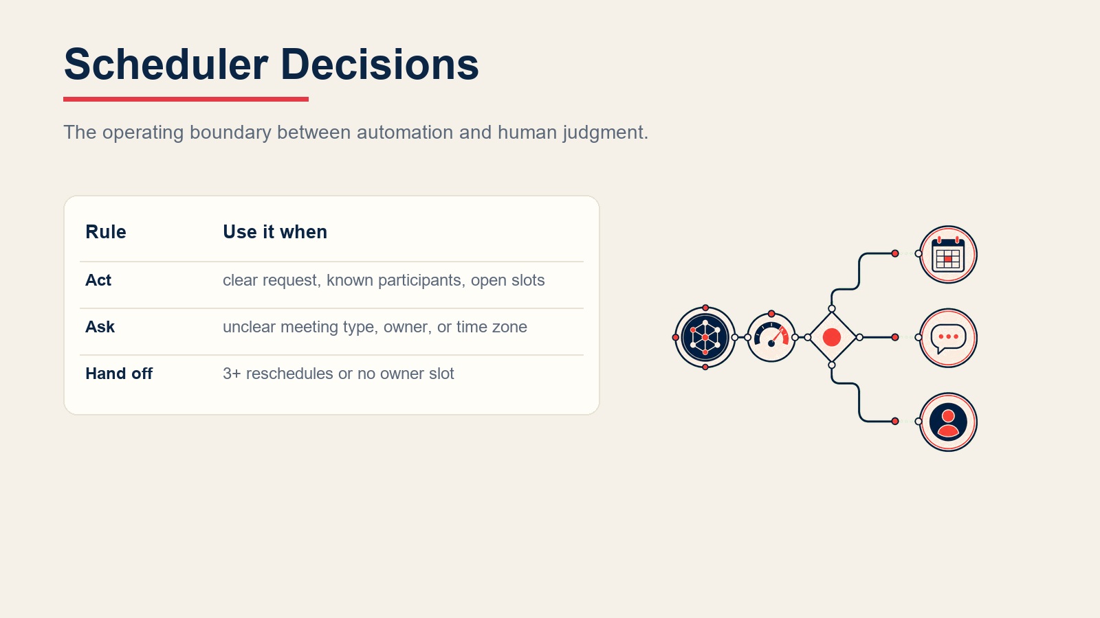 Meeting scheduler decision rules showing automatic booking, clarification, and human handoff paths
