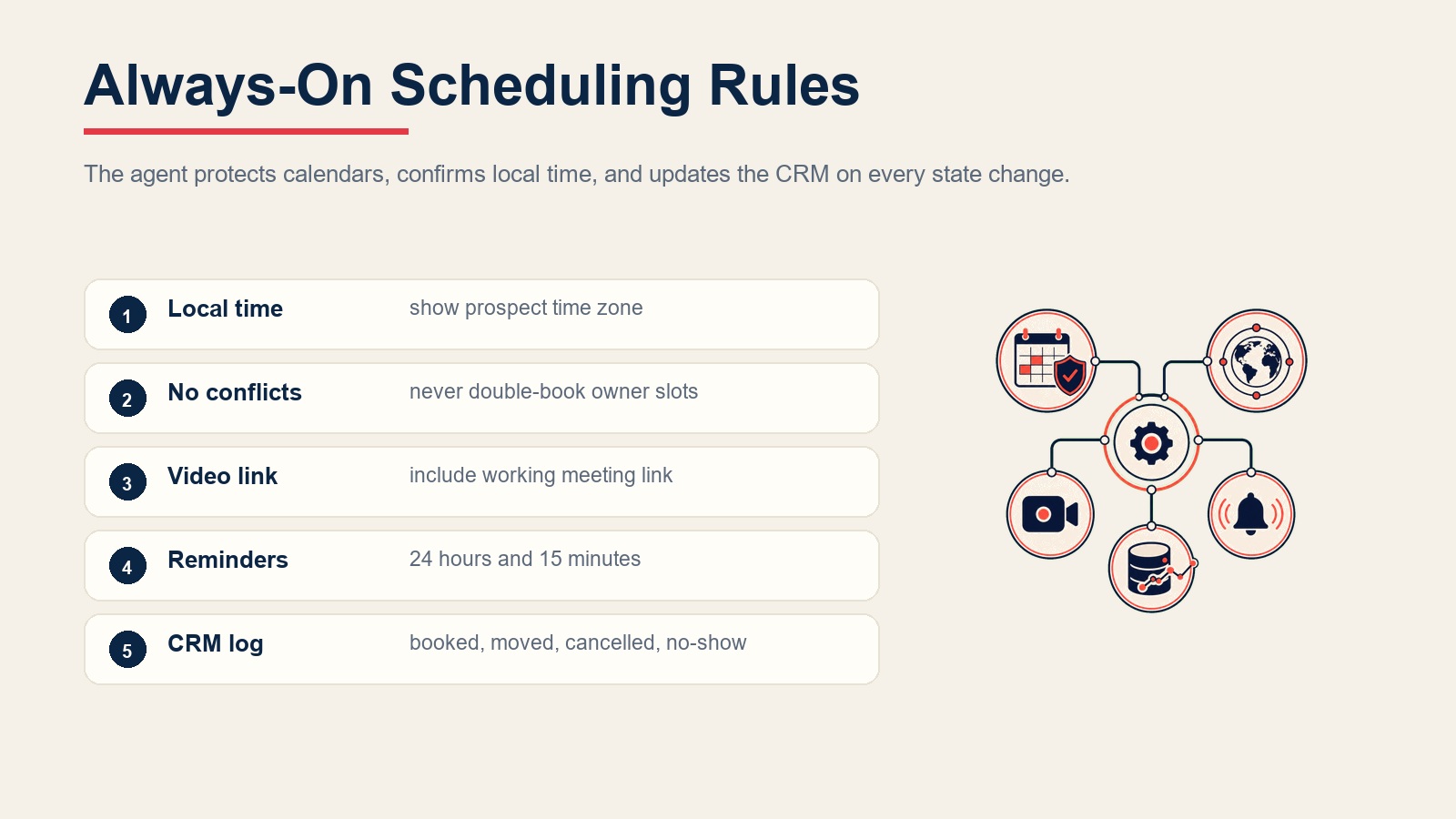 Always-on scheduling rules for local time, conflict prevention, video links, reminders, and CRM updates