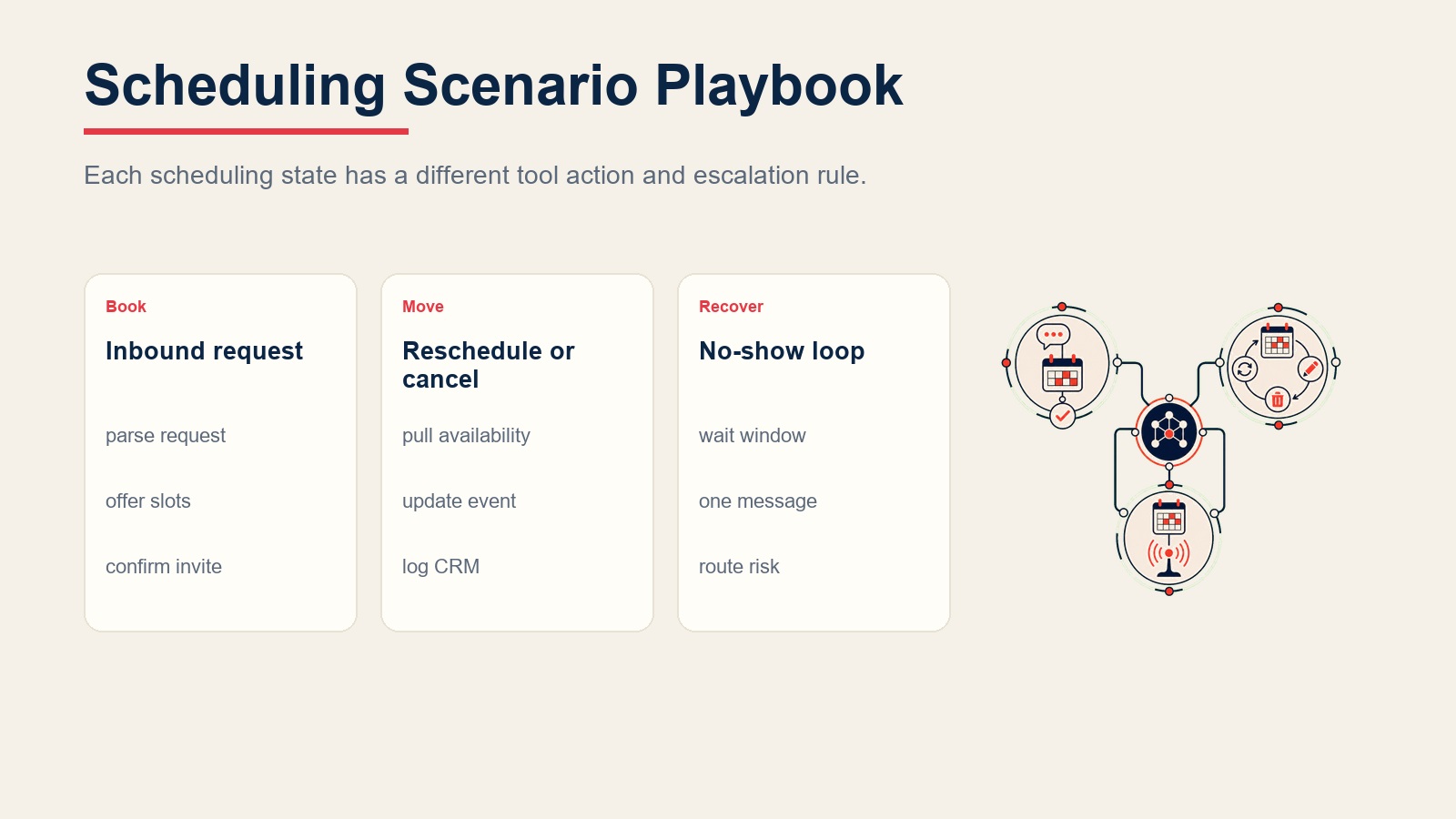 Scheduling scenario playbook for inbound booking, rescheduling, cancellation, and no-show recovery
