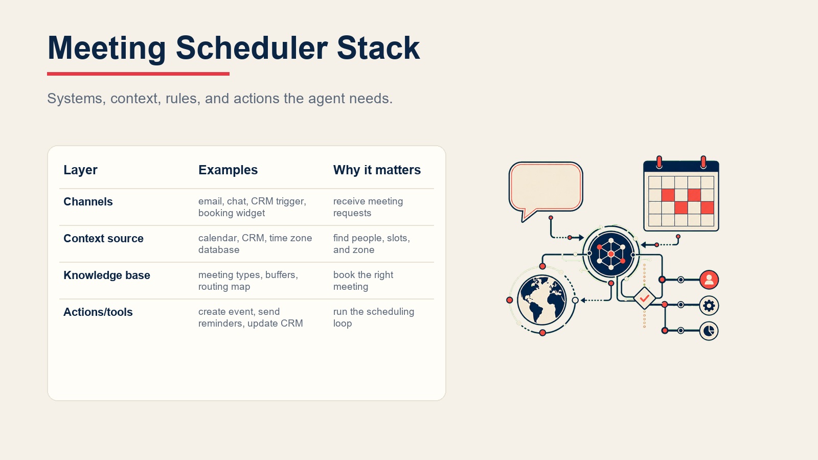 Meeting scheduler agent stack connecting channels, calendars, time zones, routing rules, and scheduling actions
