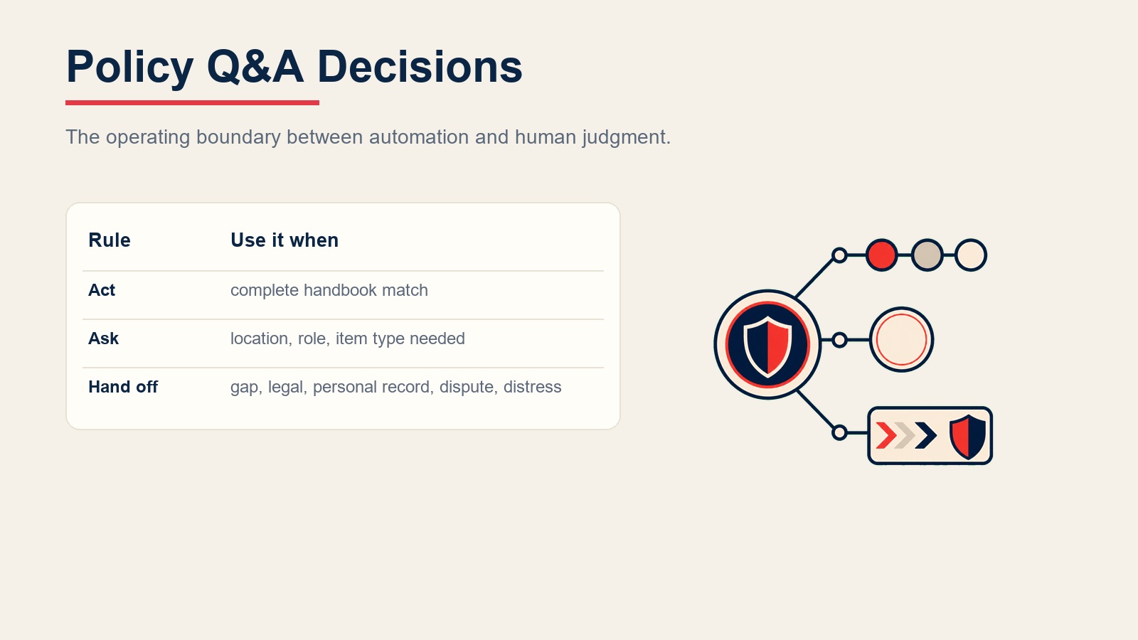 Policy Q&A decision rules showing handbook matches, context questions, and HR handoff triggers