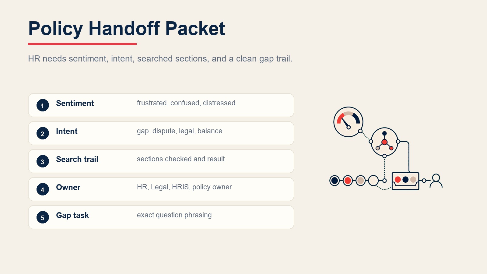 Policy handoff packet with sentiment, intent, search trail, owner routing, and gap task details