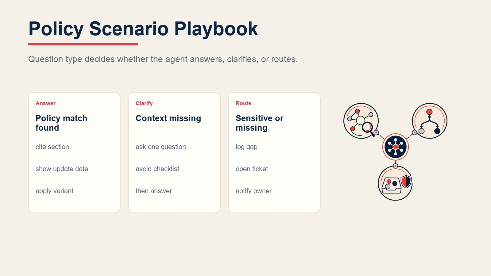 Policy scenario playbook for answered questions, clarification needs, sensitive routing, and handbook gaps