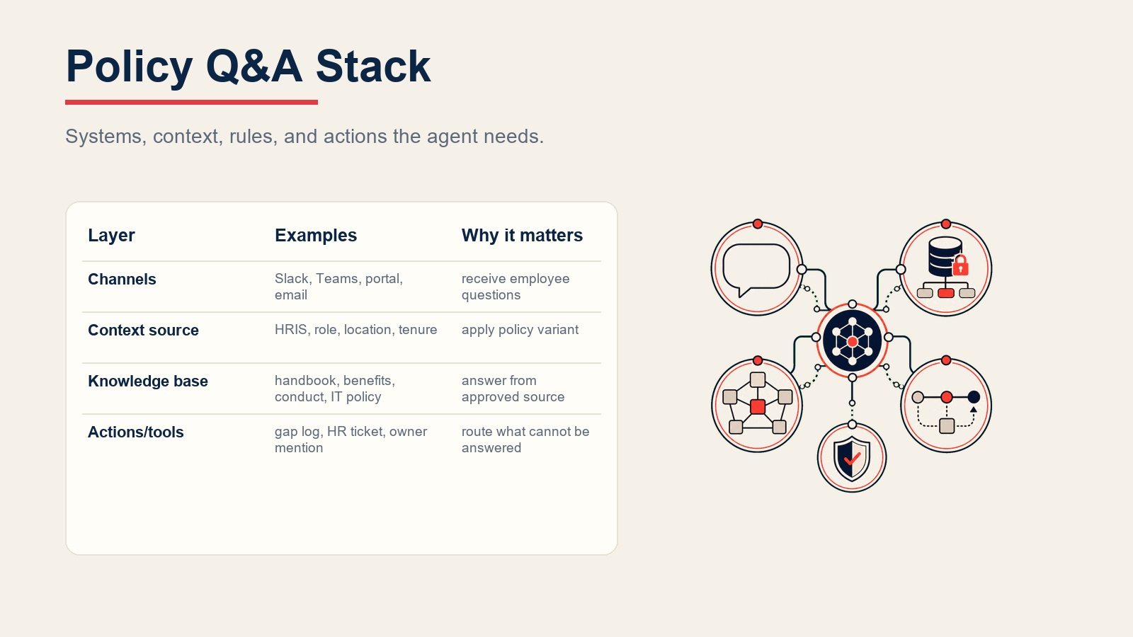 Policy Q&A agent stack connecting employee channels, HRIS context, handbook retrieval, and gap logging actions