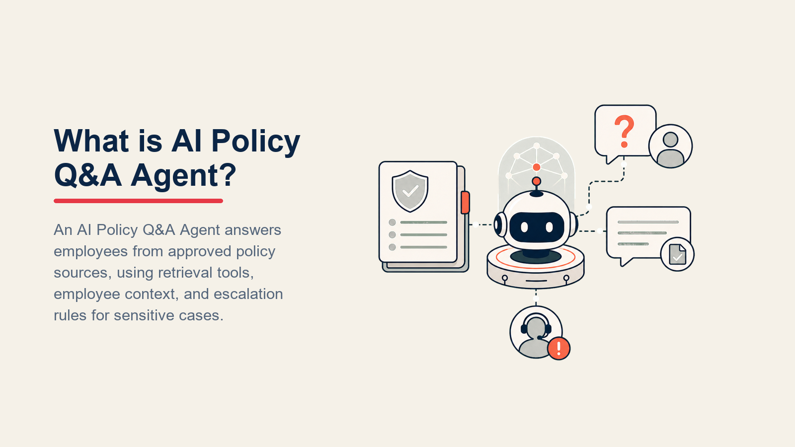 AI Policy Q&A Agent retrieving handbook evidence, applying context, citing answers, and routing gaps