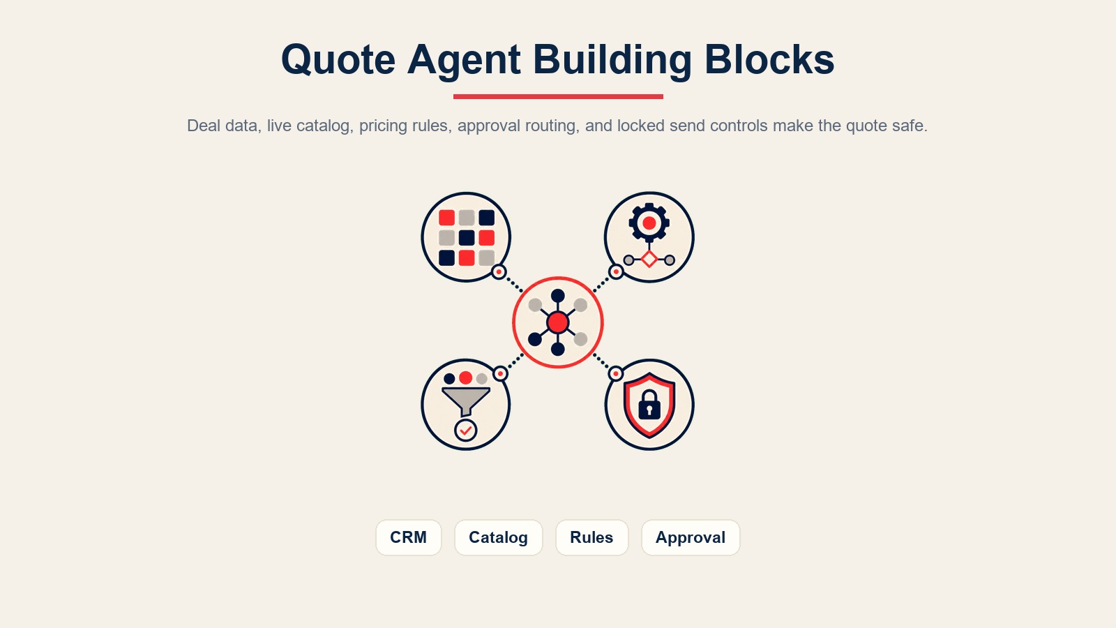 Quote agent building blocks for deal data, catalog lookup, pricing rules, approval routing, and send locks