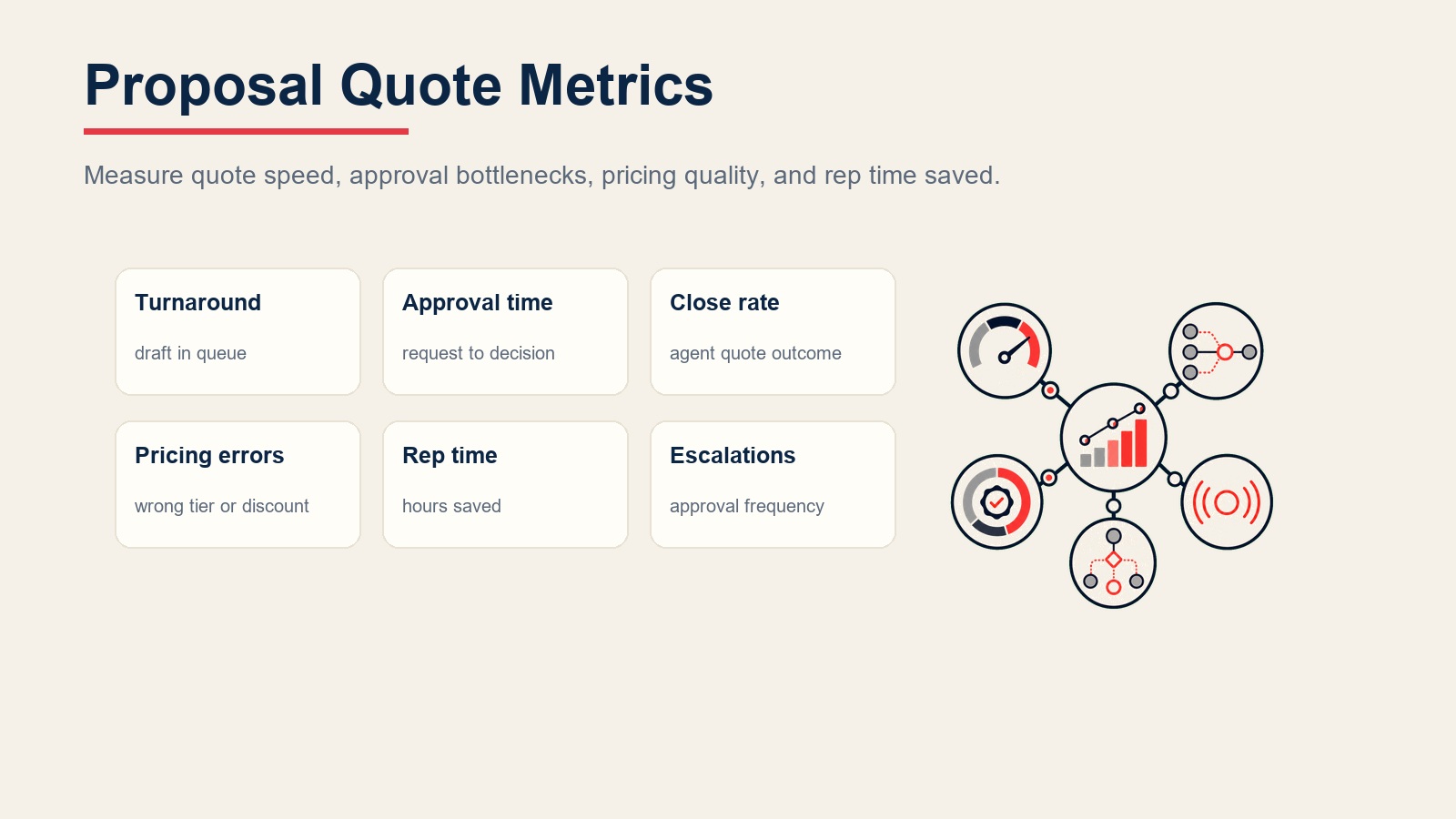Proposal quote metrics for turnaround time, approval cycle time, close rate, pricing errors, rep time, and escalations
