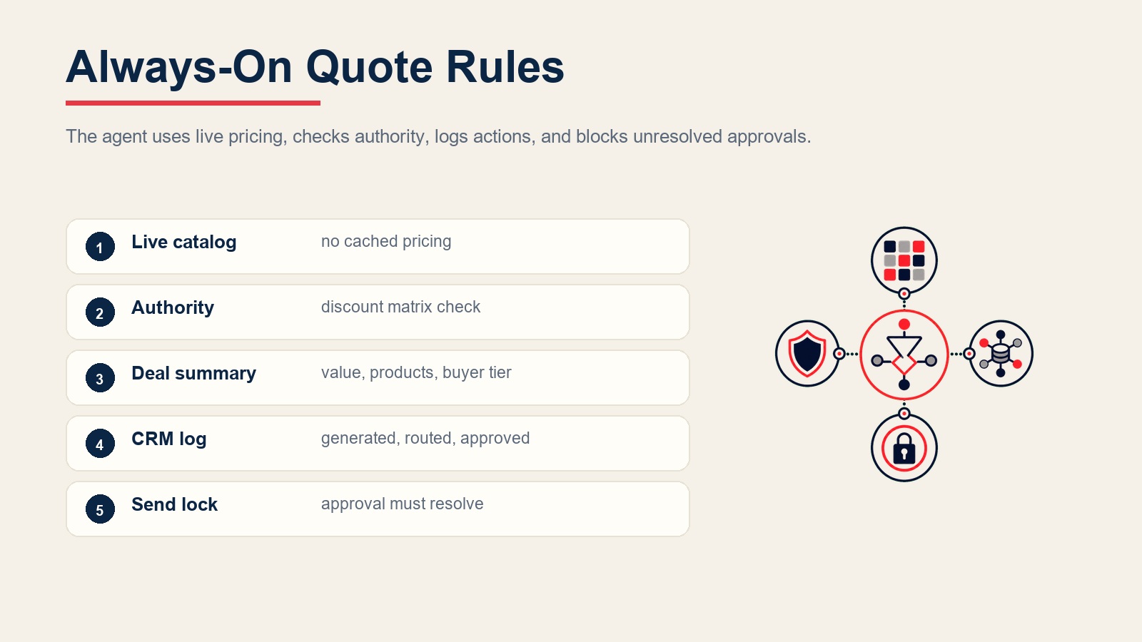 Always-on quote rules for live catalog pricing, discount authority, CRM logging, and approval locks