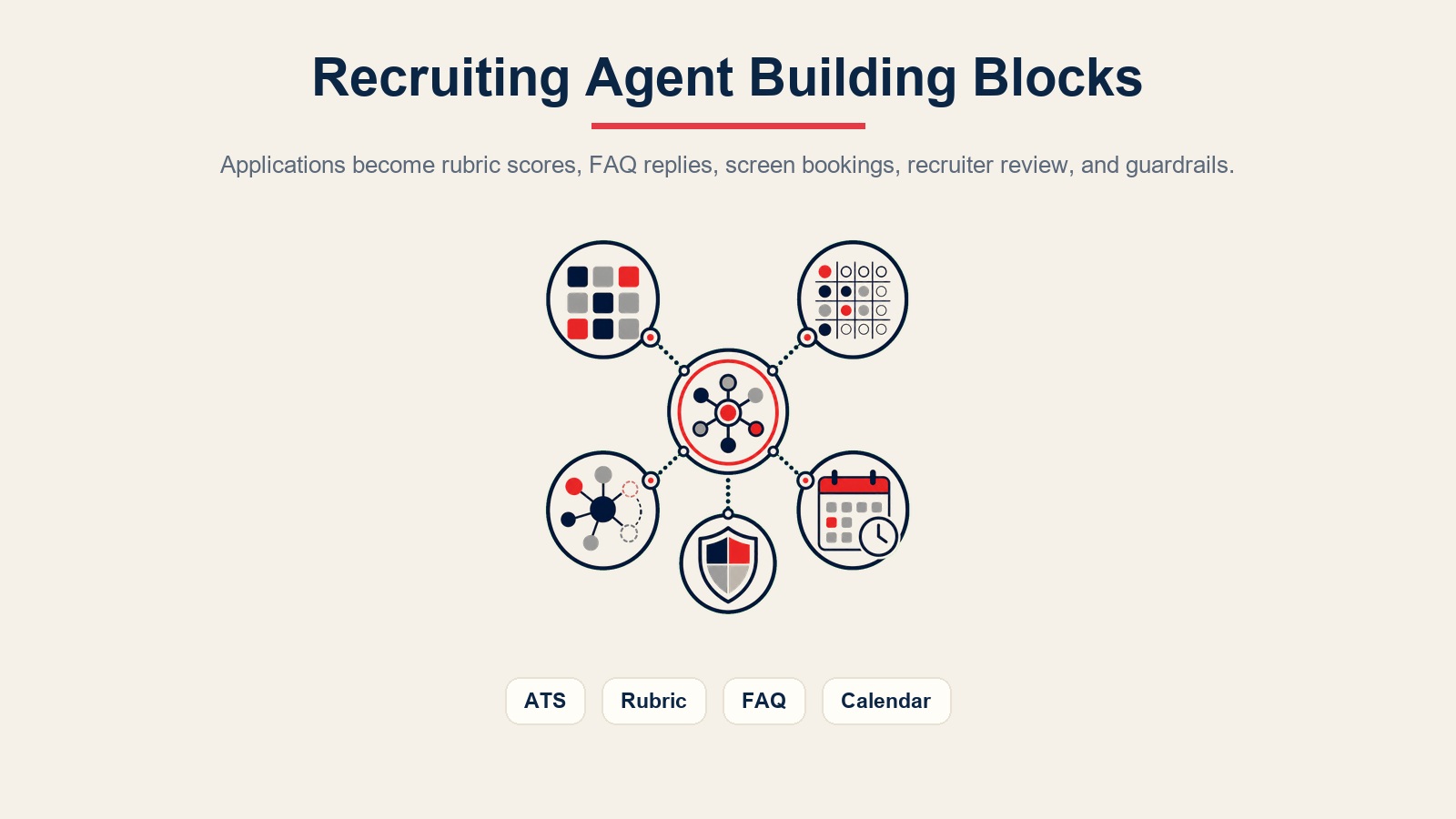 Recruiting screener agent building blocks for ATS intake, rubrics, FAQs, calendar booking, and guardrails