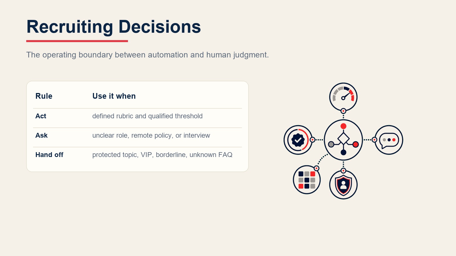 Recruiting decision rules showing qualified threshold actions, clarification needs, and recruiter handoff triggers