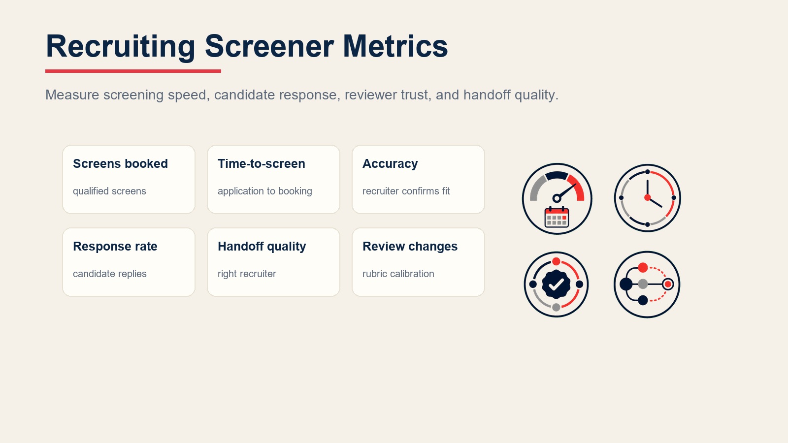 Recruiting screener metrics for screens booked, time to screen, accuracy, response rate, handoff quality, and review changes
