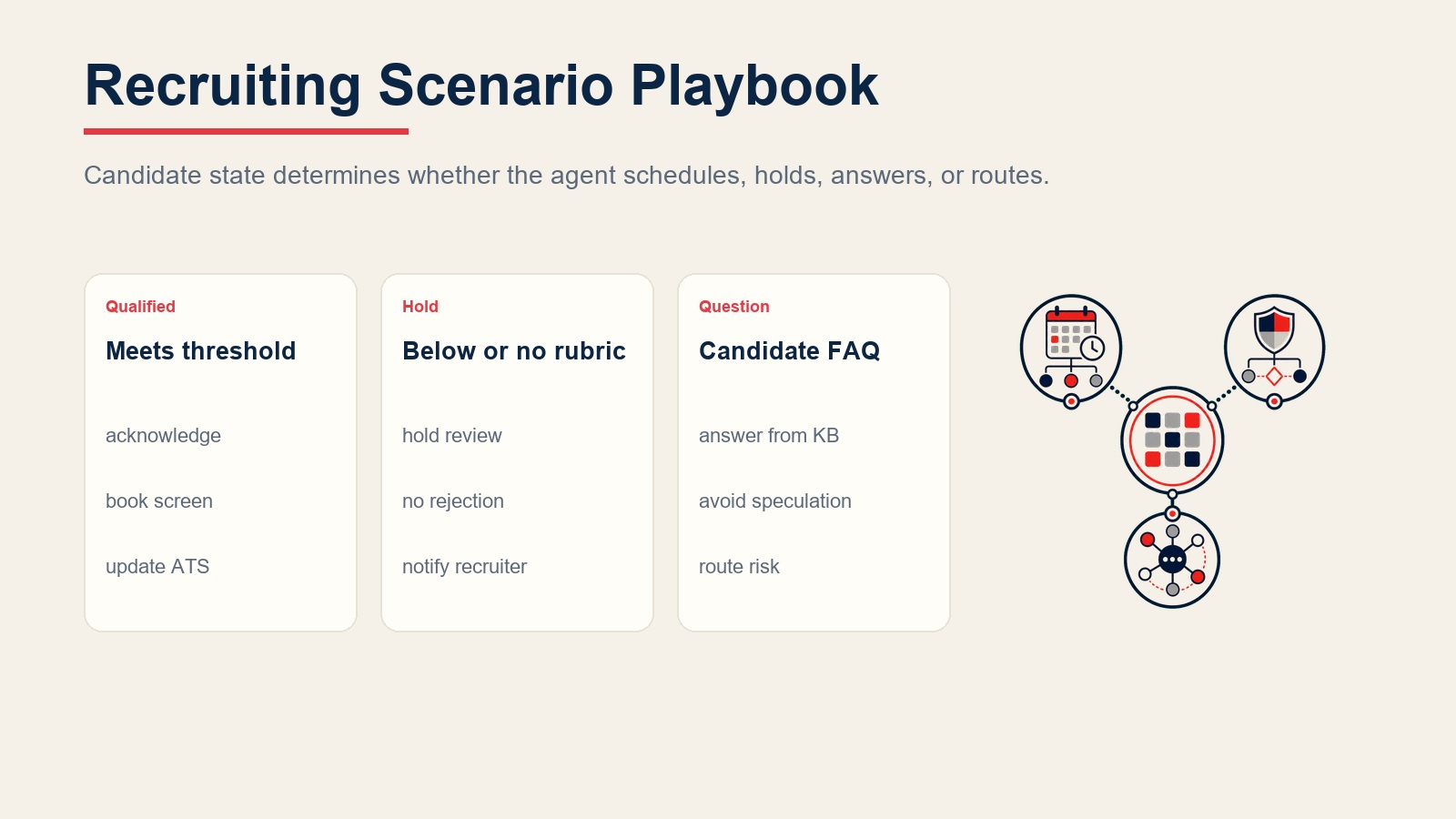 Recruiting scenario playbook for qualified candidates, held applications, candidate FAQs, and recruiter routing
