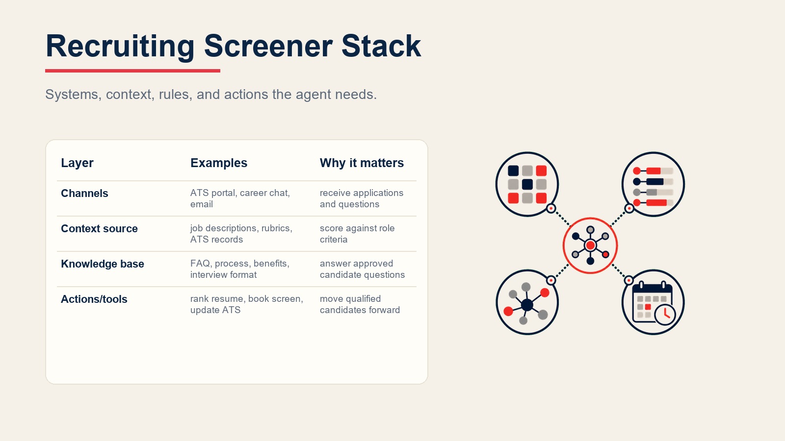 Recruiting screener agent stack connecting ATS intake, job rubrics, candidate FAQs, calendars, and recruiter actions