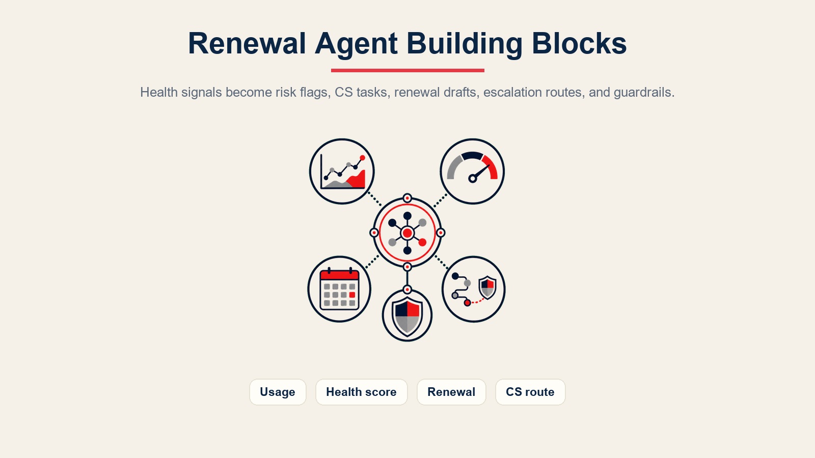 Renewal agent building blocks for usage signals, health scoring, renewal windows, CS routing, and guardrails