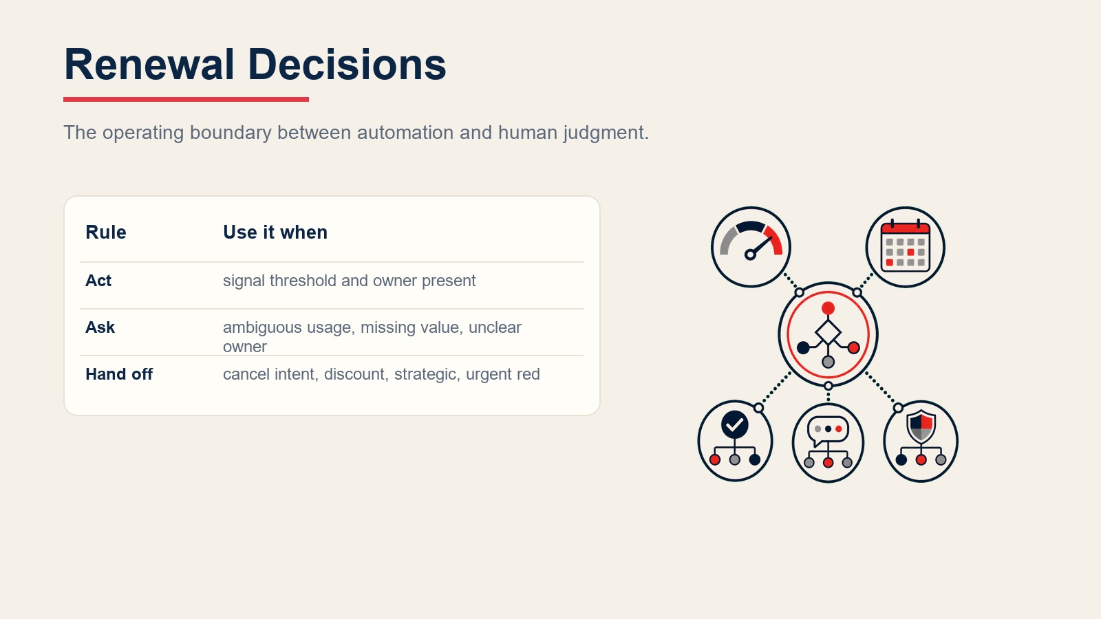 Renewal decision rules showing signal threshold actions, ambiguous data checks, and human escalation triggers