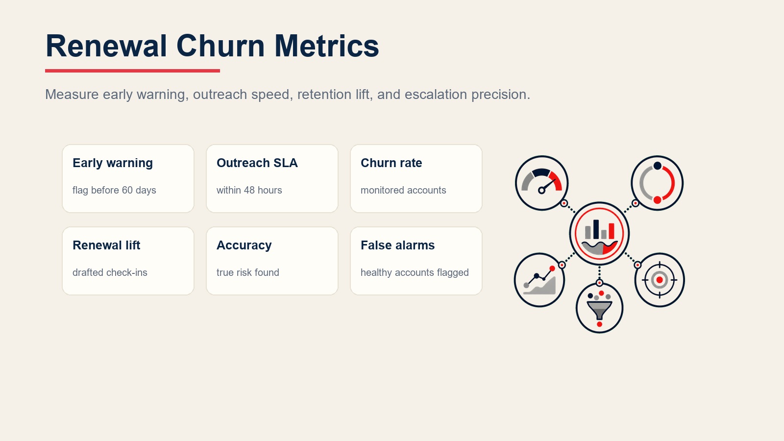 Renewal churn metrics for early warning, outreach SLA, churn rate, renewal lift, accuracy, and false alarms