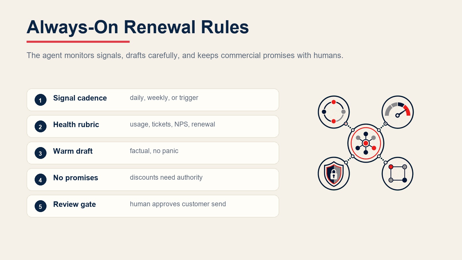 Always-on renewal rules for signal cadence, health rubrics, warm drafts, no promises, and review gates