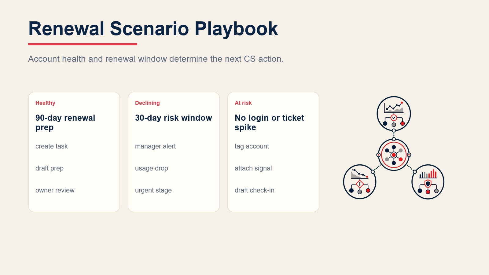 Renewal scenario playbook for healthy renewals, declining accounts, dormant usage, and support ticket spikes
