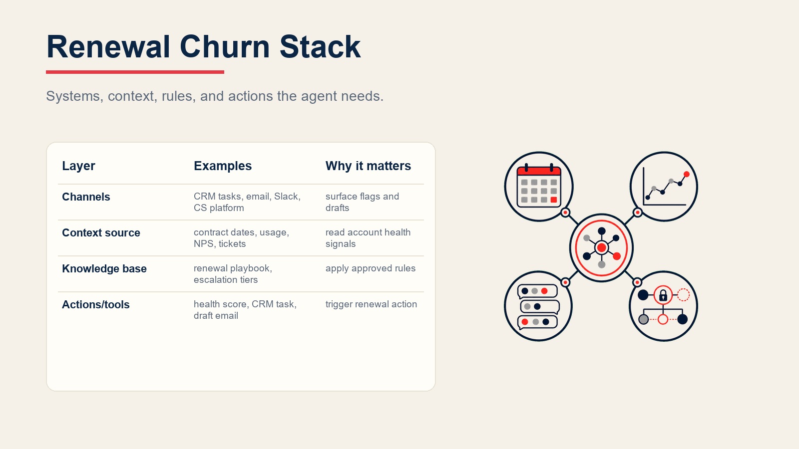 Renewal churn agent stack connecting CRM tasks, contract dates, usage signals, support history, and CS actions