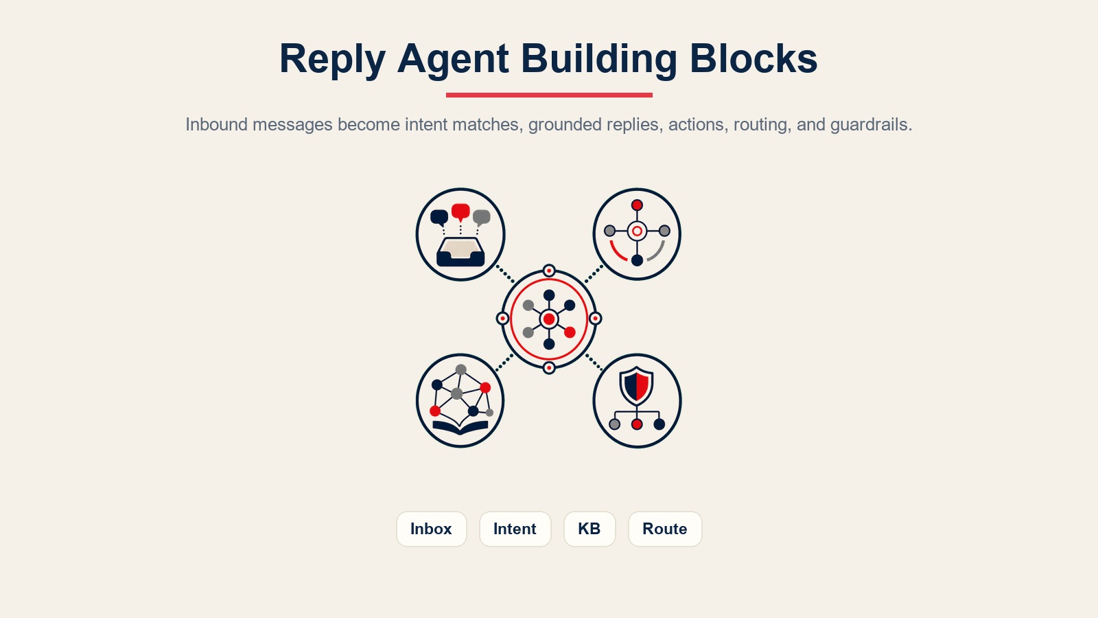 Reply agent building blocks for inbox intake, intent matching, grounded replies, action routing, and guardrails