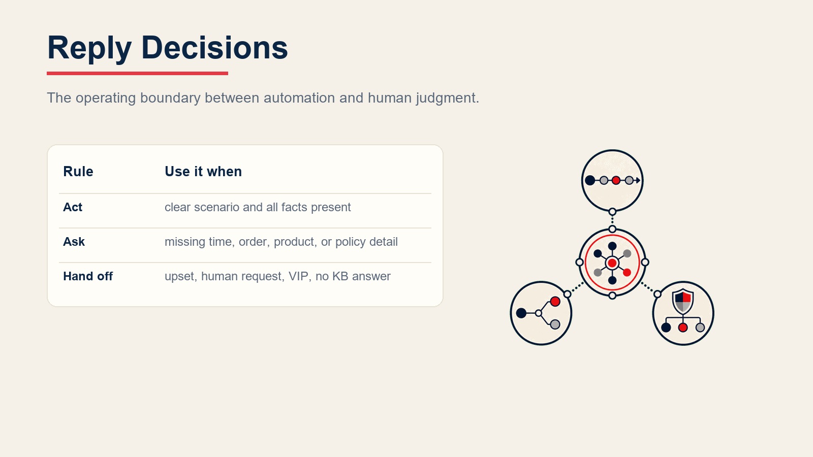 Reply decision rules showing automatic replies, clarification questions, and human handoff paths