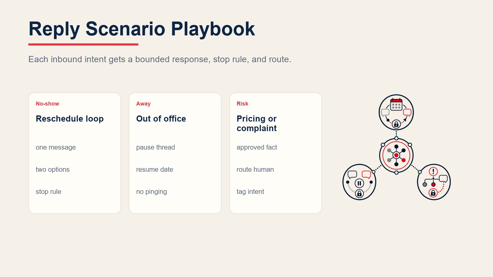 Reply scenario playbook for no-shows, out-of-office pauses, pricing questions, complaints, and routing