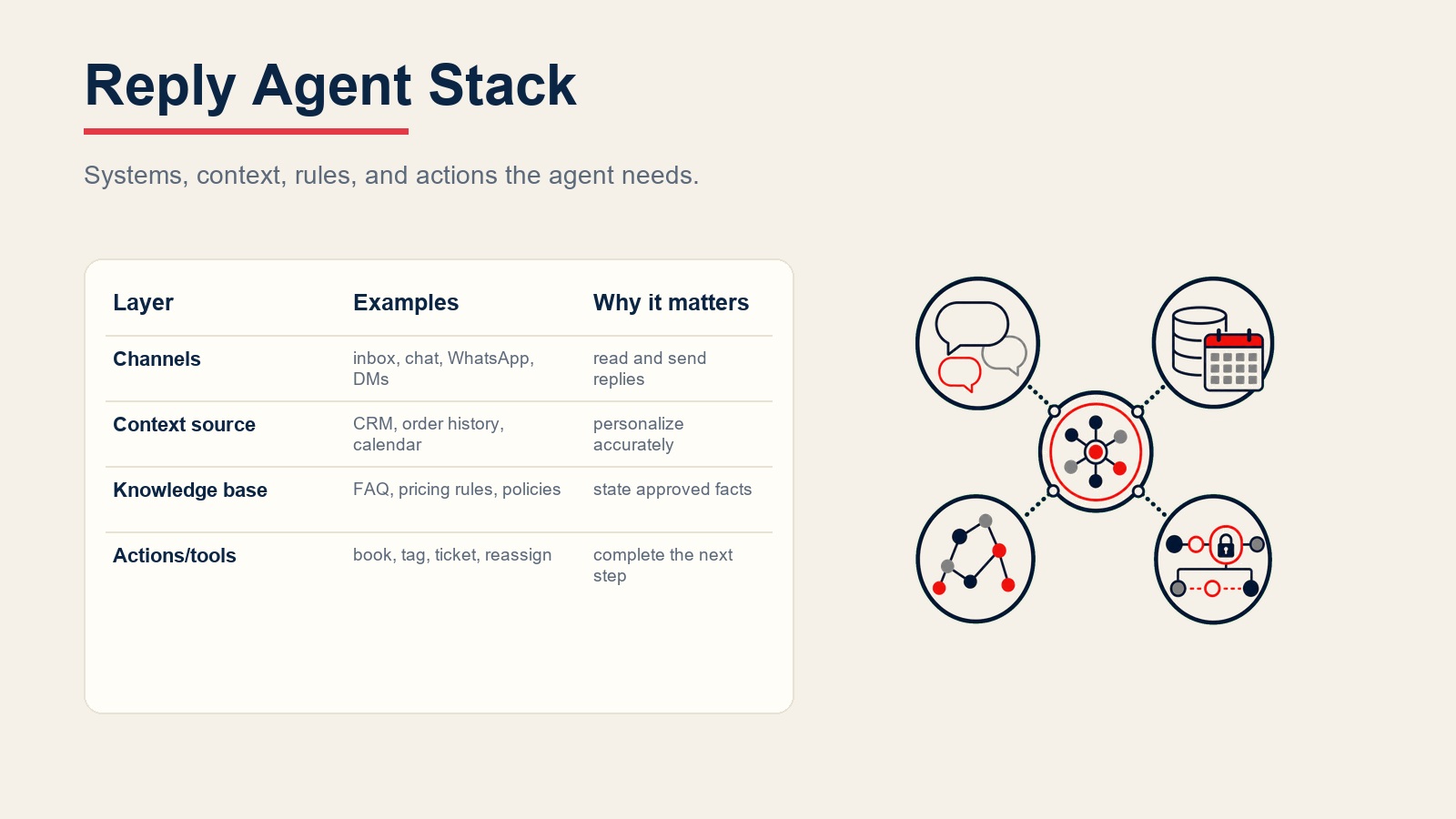 Reply agent stack connecting inbound channels, CRM context, approved knowledge, and reply actions