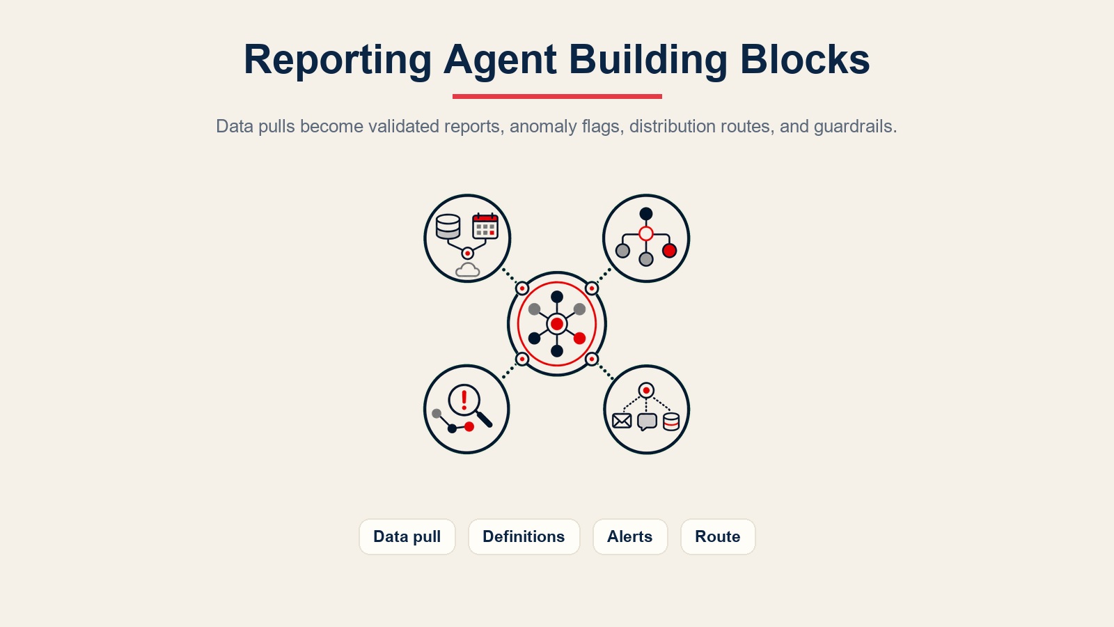 Reporting agent building blocks for scheduled data pulls, metric definitions, anomaly alerts, distribution routes, and guardrails