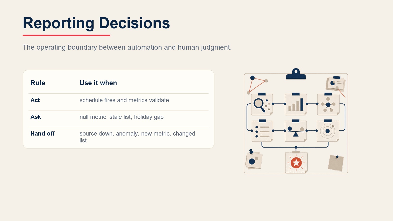 Reporting decision rules showing when to publish, hold for clarification, or escalate data issues