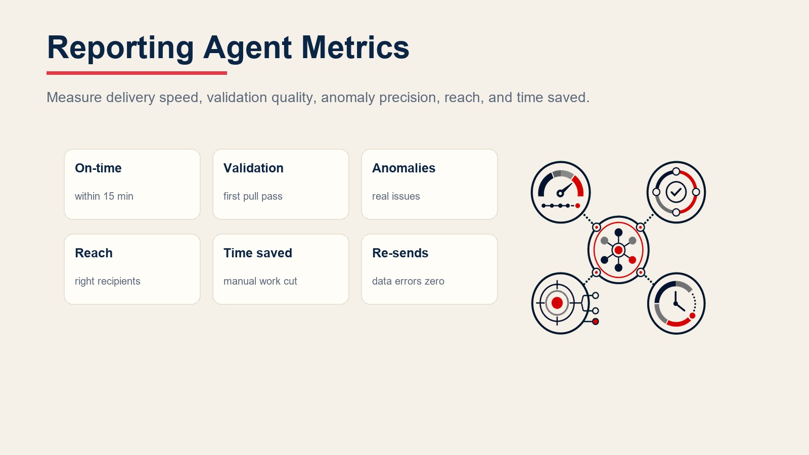 Reporting agent metrics for on-time delivery, validation pass rate, anomaly accuracy, stakeholder reach, time saved, and resend reduction