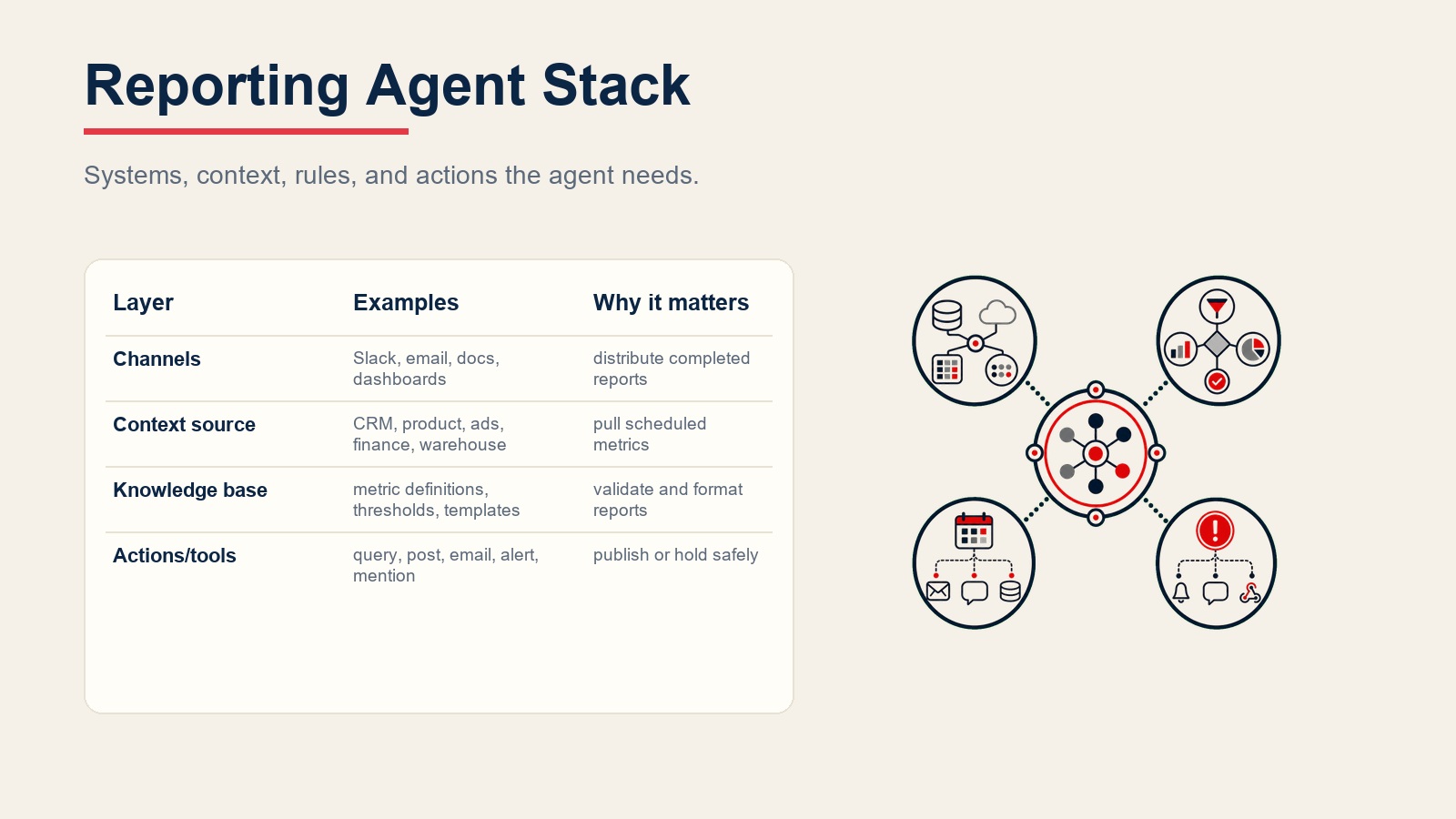 Reporting agent stack connecting distribution channels, data sources, metric definitions, validation, and alert actions