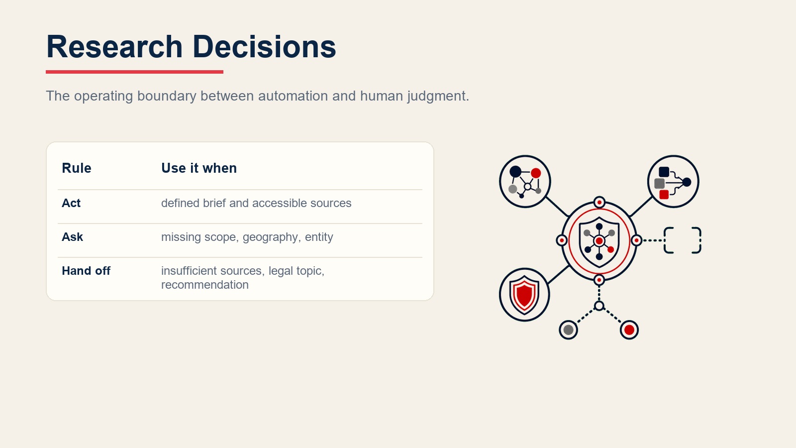 Research decision rules showing complete brief delivery, scope clarification, and human review paths